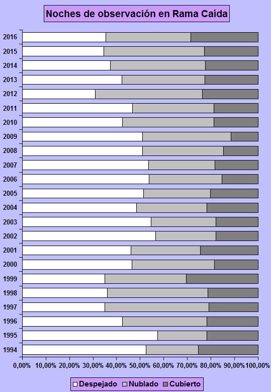 Estadística de noches de observación en Rama Caída