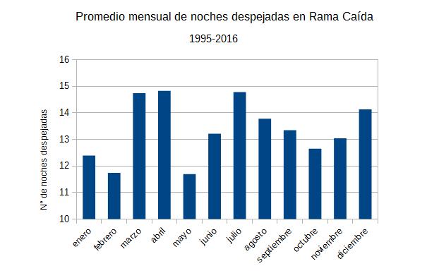 Promedio mensual de noches despejadas en Rama Caída